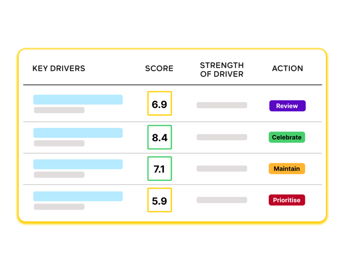 key drivers table